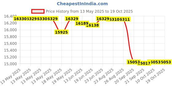 flipkart.com luminous Eco Watt Neo 1050 Inverter with Redcharge RC16000 Tubular Inverter Battery luminous Price History Graph from 13 May 2025 to 18 Oct 2025