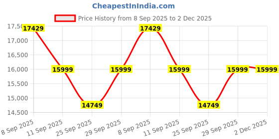 flipkart.com luminous Eco Watt Neo 1050 VA with RC16000 Tubular Inverter Battery luminous Price History Graph from 8 Sep 2025 to 2 Dec 2025