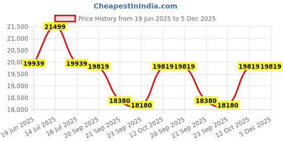 flipkart.com luminous Eco Watt Neo 1050 with RC 24000 PRO Tubular Inverter Battery luminous Price History Graph from 19 Jun 2025 to 5 Dec 2025