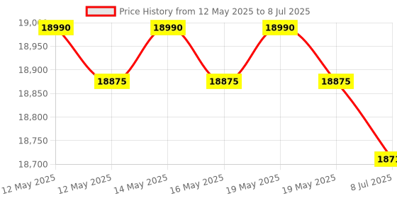flipkart.com luminous Eco Watt Neo 1050 with RC18000ST ecowatt1050 Square Wave Inverter luminous Price History Graph from 12 May 2025 to 8 Jul 2025