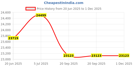 flipkart.com luminous Eco Watt Neo 1250 + RC 25000 Tubular Inverter Battery luminous Price History Graph from 20 Jun 2025 to 30 Nov 2025