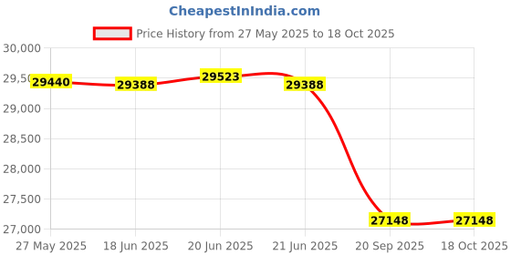 flipkart.com luminous Eco Watt Neo 1650 24V Inverter with RC16000 135Ah Tubular Inverter Battery luminous Price History Graph from 27 May 2025 to 17 Oct 2025