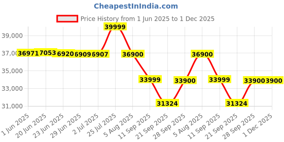 flipkart.com luminous Eco Watt Neo 1650 24V Inverter with Red Charge RC18000 (2pc) Tubular Inverter Battery luminous Price History Graph from 1 Jun 2025 to 1 Dec 2025