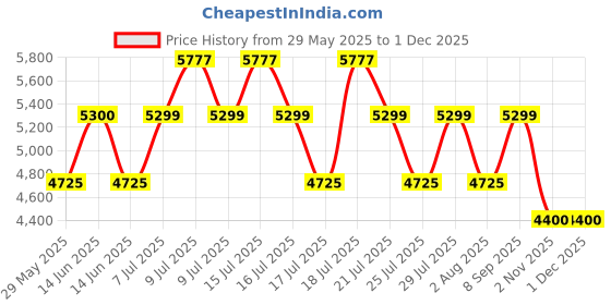 flipkart.com luminous ECO WATT NEO 700 ECO WATT Square Wave Inverter luminous Price History Graph from 29 May 2025 to 29 Nov 2025