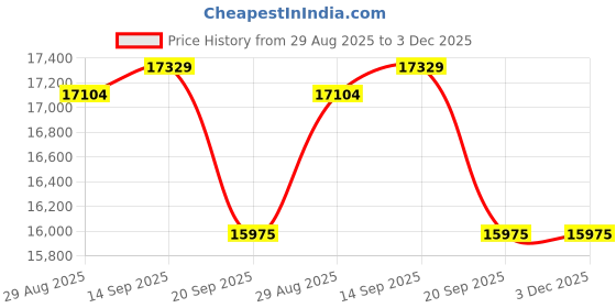 flipkart.com luminous Eco watt Neo 700 + RC18042ST-XL Tubular Inverter Battery luminous Price History Graph from 29 Aug 2025 to 2 Dec 2025