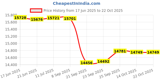 flipkart.com luminous Eco Watt Neo 700 with BC 16048ST Tubular Inverter Battery luminous Price History Graph from 17 Jun 2025 to 22 Oct 2025
