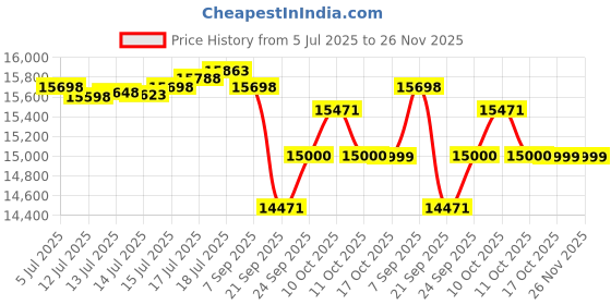 flipkart.com luminous Eco Watt Neo 700 with RC 16000 Tubular Inverter Battery luminous Price History Graph from 5 Jul 2025 to 25 Nov 2025