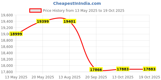 flipkart.com luminous Eco Watt Neo 800 Inverter_SC 18060 Tubular Inverter Battery luminous Price History Graph from 13 May 2025 to 19 Oct 2025