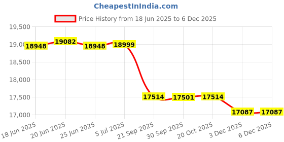 flipkart.com luminous ECO WATT NEO 800_RC18000 Tubular Inverter Battery luminous Price History Graph from 18 Jun 2025 to 5 Dec 2025