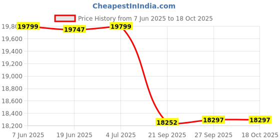 flipkart.com luminous Eco Watt Neo 800_SC18060 Tubular Inverter Battery luminous Price History Graph from 7 Jun 2025 to 18 Oct 2025