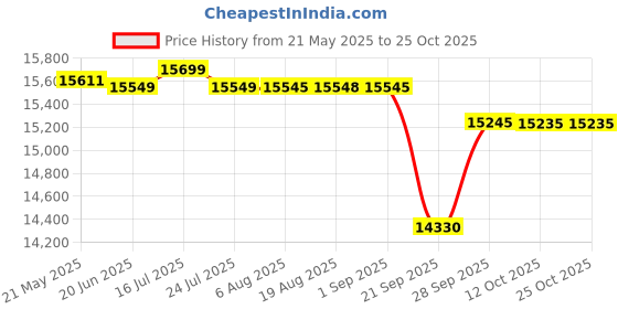 flipkart.com luminous Eco Watt Neo 900 with BC 16048ST Tubular Inverter Battery luminous Price History Graph from 21 May 2025 to 25 Oct 2025
