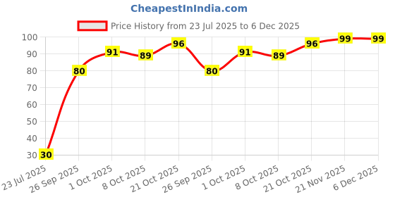 flipkart.com eco with me Bamboo toothbrush for kids (purple) Extra Soft Toothbrush eco with me Price History Graph from 23 Jul 2025 to 5 Dec 2025