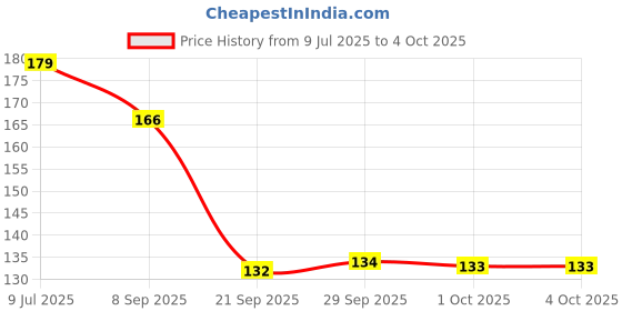 flipkart.com eco with me Bright Smiles: Bamboo Toothbrushes for Kids Extra Soft Toothbrush eco with me Price History Graph from 9 Jul 2025 to 4 Oct 2025