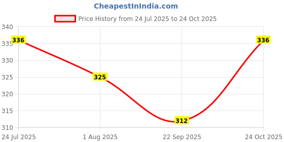 flipkart.com eco with me Kids Bamboo toothbrush (combo pack) Extra Soft Toothbrush eco with me Price History Graph from 24 Jul 2025 to 24 Oct 2025