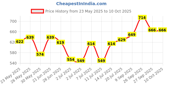 flipkart.com andslite Eco with Sidelight Powerful Torch andslite Price History Graph from 23 May 2025 to 9 Oct 2025