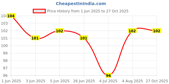 flipkart.com eco writes News Paper Seeds Pencil Pack Of 10 Pencil eco writes Price History Graph from 1 Jun 2025 to 26 Oct 2025