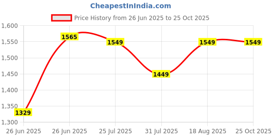 flipkart.com blackzone ECO X blackzone Price History Graph from 26 Jun 2025 to 24 Oct 2025