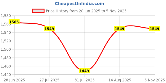 flipkart.com blackzone ECO X blackzone Price History Graph from 28 Jun 2025 to 2 Nov 2025