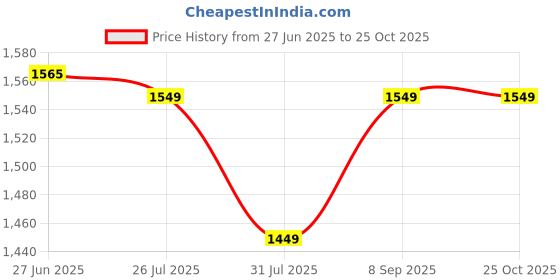 flipkart.com blackzone ECO X blackzone Price History Graph from 27 Jun 2025 to 24 Oct 2025