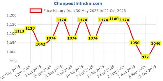 flipkart.com eco fire ECO11 Fire Extinguisher Mount eco fire Price History Graph from 30 May 2025 to 22 Oct 2025