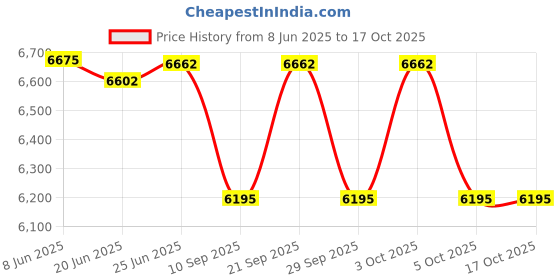 flipkart.com eco fire ECO17 Fire Extinguisher Mount eco fire Price History Graph from 8 Jun 2025 to 16 Oct 2025