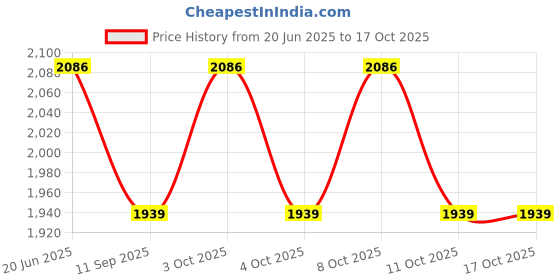 flipkart.com eco fire ECO18 Fire Extinguisher Mount eco fire Price History Graph from 20 Jun 2025 to 17 Oct 2025