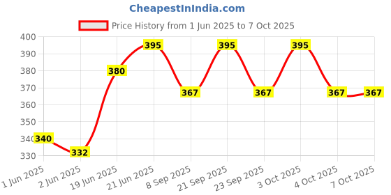 flipkart.com eco365 Anti-theft Shell with 3LPM Aerator Tap Mount Water Filter eco365 Price History Graph from 1 Jun 2025 to 7 Oct 2025