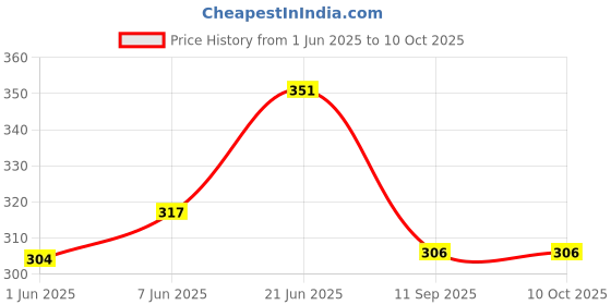 flipkart.com eco365 Dual Thread Shell with 6LPM Aerator Tap Mount Water Filter eco365 Price History Graph from 1 Jun 2025 to 10 Oct 2025