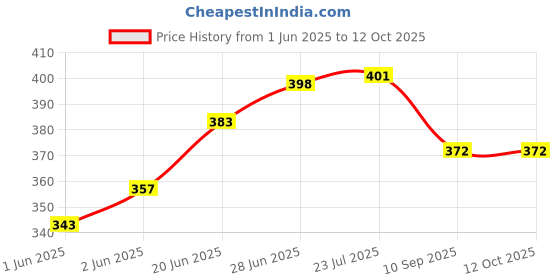 flipkart.com eco365 Dual Threaded Shell With 3LPM Aerator (Pack of 3) Tap Mount Water Filter eco365 Price History Graph from 1 Jun 2025 to 11 Oct 2025