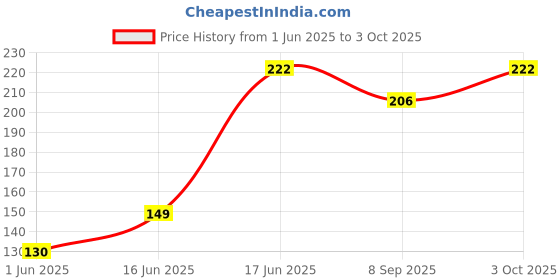 flipkart.com eco365 Neo Water Flow Restrictors (NFR)- 10 To 11LPM Tap Mount Water Filter eco365 Price History Graph from 1 Jun 2025 to 3 Oct 2025