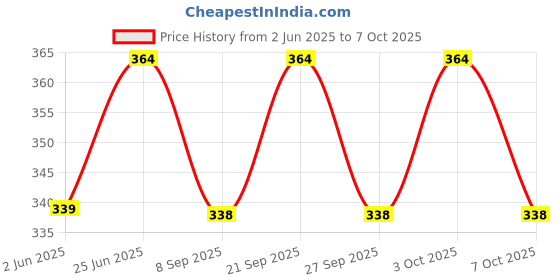 flipkart.com eco365 Neo Water Flow Restrictors (NFR)- 3 To 4LPM Tap Mount Water Filter eco365 Price History Graph from 2 Jun 2025 to 7 Oct 2025