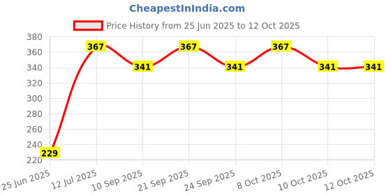 flipkart.com eco365 Neo Water Flow Restrictors (NFR)- 5 To 6LPM Tap Mount Water Filter eco365 Price History Graph from 25 Jun 2025 to 10 Oct 2025
