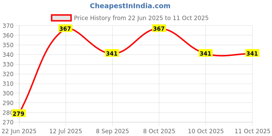 flipkart.com eco365 Neo Water Flow Restrictors (NFR)- 7 To 8LPM Tap Mount Water Filter eco365 Price History Graph from 22 Jun 2025 to 10 Oct 2025