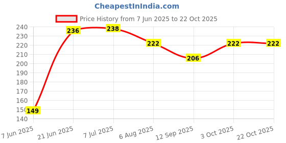 flipkart.com eco365 Tap water saver-3 LPM(2pc)Shower Flow Tap Mount Water Filter eco365 Price History Graph from 7 Jun 2025 to 21 Oct 2025