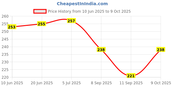 flipkart.com eco365 Tap water saver- 4 LPM(2pc) Foam Flow Tap Mount Water Filter eco365 Price History Graph from 10 Jun 2025 to 9 Oct 2025