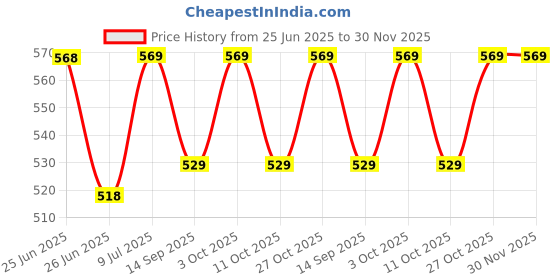 flipkart.com eco365 Tap water saver -4 LPM(4pc) Shower Flow Tap Mount Water Filter eco365 Price History Graph from 25 Jun 2025 to 30 Nov 2025
