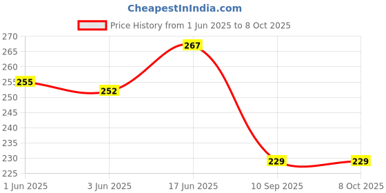 flipkart.com eco365 Water Saving Foam Flow Aerator- 6LPM (Pack of 2) Tap Mount Water Filter eco365 Price History Graph from 1 Jun 2025 to 7 Oct 2025