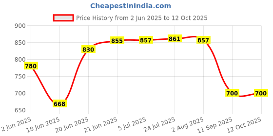 flipkart.com eco365 Water Saving Shower Flow Aerator- 3LPM (Pack of 10) Tap Mount Water Filter eco365 Price History Graph from 2 Jun 2025 to 11 Oct 2025