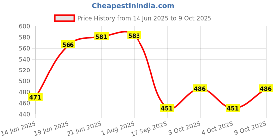 flipkart.com eco365 X22 - JET And ECO Flow Switch Aerator(Dual Flow) Tap Mount Water Filter eco365 Price History Graph from 14 Jun 2025 to 9 Oct 2025
