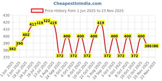flipkart.com eco365 X22_JE Faucet Nozzle eco365 Price History Graph from 1 Jun 2025 to 23 Nov 2025