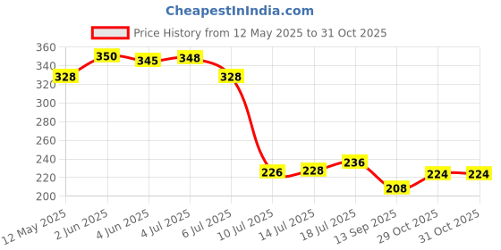 flipkart.com ecobell 2 Ltr Fogger Sprayer Hand Pressure Sprayer Bottle Air Compression Pump Disinfection Sprayer Spray Bottle Sprinkling Watering Can 2 L Hand Held Sprayer ecobell Price History Graph from 12 May 2025 to 31 Oct 2025