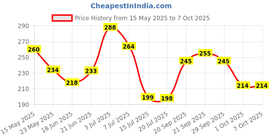 flipkart.com ecobell Body Trimmer for Fitness Exercise, Fat Burner, Waist Trimmer and Abs Exercise Ab Exerciser ecobell Price History Graph from 15 May 2025 to 7 Oct 2025