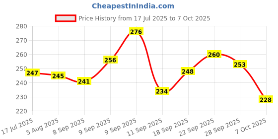 flipkart.com ecobell Waist Reducer, Pull Rope Exerciser Ab Exerciser ecobell Price History Graph from 17 Jul 2025 to 7 Oct 2025