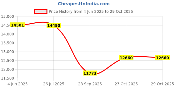 flipkart.com tygatec ECO_Bluetooth Music Speaker Hover board with RGB LED Light Electric Drifting Board Self Balance Wheel Blue Hoverboard Scooter HoverBoard Scooter tygatec Price History Graph from 4 Jun 2025 to 28 Oct 2025