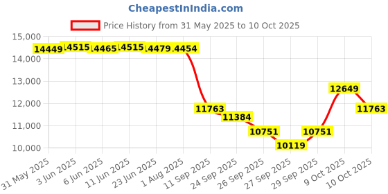 flipkart.com tygatec ECO_Bluetooth Music Speaker Hover board with RGB LED Light Electric Drifting Board Self Balance Wheel Matte_Black. HoverBoard Scooter tygatec Price History Graph from 31 May 2025 to 10 Oct 2025