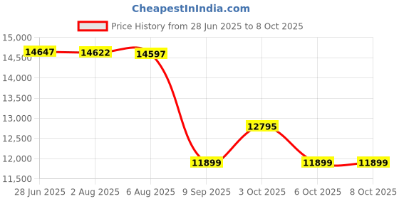 flipkart.com tygatec ECO_Bluetooth Music Speaker Hover board with RGB LED Light Electric Drifting Board Self Balance Wheel RED HoverBoard Scooter tygatec Price History Graph from 28 Jun 2025 to 6 Oct 2025