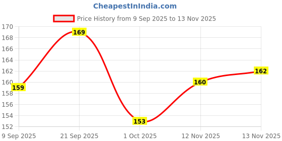 flipkart.com ecobsy Dolphin 3D Crystal Ball Night Light with Wooden Base 2.4 Inch Glass Ball Night Lamp ecobsy Price History Graph from 9 Sep 2025 to 13 Nov 2025