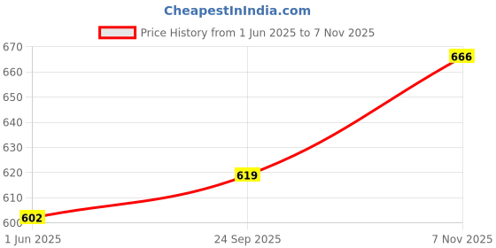 flipkart.com ecocare AC Vent Clean Car air Conditioner Cleaner for Chilled air flow Vehicle Interior Cleaner ecocare Price History Graph from 1 Jun 2025 to 7 Nov 2025