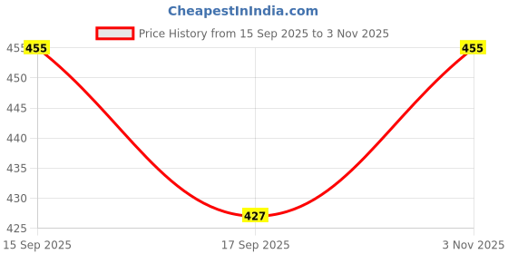 flipkart.com ecocare Pet Urine Stain & Odour,Smell Eliminator for Cat and Dog Urine,Feces,Vomit,Drool | Biodegradable & Non Toxic | Natural Enzymes Fresh Cologne Natural Cologne ecocare Price History Graph from 15 Sep 2025 to 3 Nov 2025