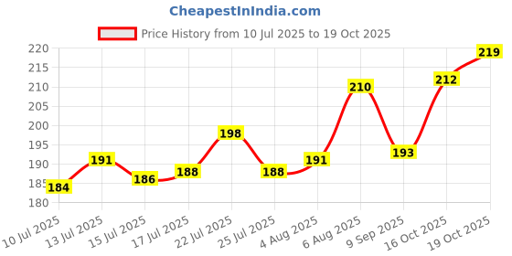 flipkart.com ecochoice Raw chia Seed Seed ecochoice Price History Graph from 10 Jul 2025 to 19 Oct 2025